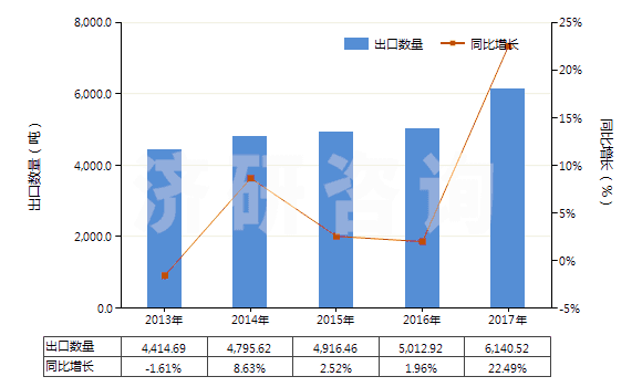 2013-2017年中國未混合的維生素B6及其衍生物(不論是否溶于溶劑)(HS29362500)出口量及增速統(tǒng)計(jì)